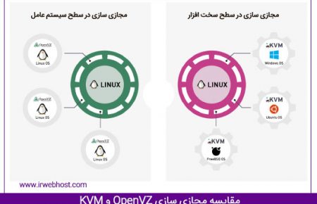 مجازی سازی به روش OpenVZ یا KVM